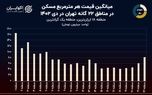 نمودار روز: ارزان‌ترین و گران‌ترین خانه‌های پایتخت در کدام مناطق‌اند؟