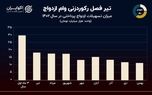 نمودار روز:‌ تابستان فصل خوب وام ازدواج