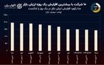 نمودار روز: رکوردداران بزرگترین افزایش ارزش یک روزه شرکت‌ها در تاریخ