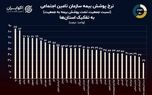 نمودار روز: مردم کدام استان بیشترین پوشش تامین اجتماعی را دارند؟