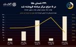 نمودار روز: نتایج ۵ مرحله حراج شمش طلا در مرکز مبادله