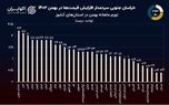 نمودار روز: کدام استان‌ها در بهمن تورم ماهانه بالای ۲ درصدی داشتند؟