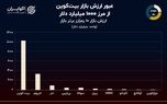 نمودار روز: ۱۰ رمزارز برتر بازار / بیت‌کوین هزار میلیارد دلاری شد