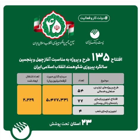 همزمان با چهل و پنجمین سالگرد پیروزی انقلاب اسلامی؛ ۱۳۵ طرح و پروژه پست بانک ایران به بهره‌برداری رسید