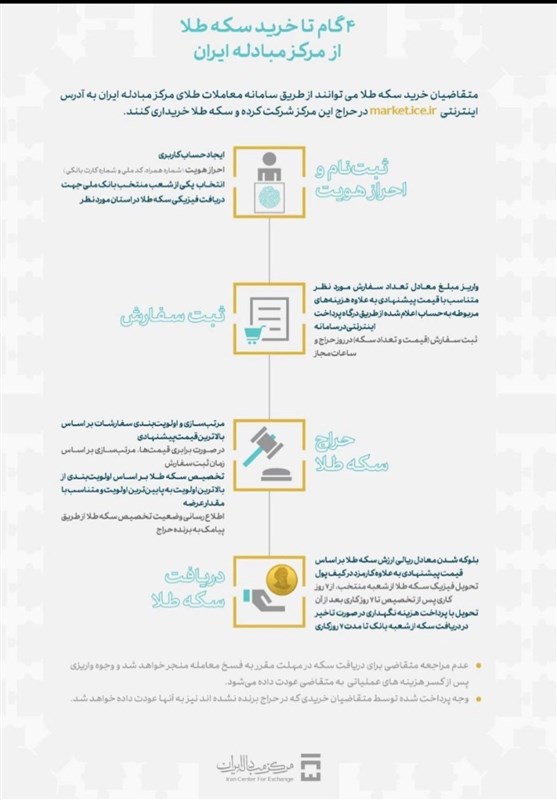 آغاز حراج ربع سکه از فردا/ چه افرادی می‌توانند سکه حراجی بخرند+شرایط