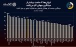 ایران از نظر میانگین ساعت کار در هفته، چندمین کشور دنیاست؟