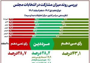 نتایج آخرین نظرسنجیِ صداوسیما در شب انتخابات/مشارکت قطعی حداقل ۴۳ درصد