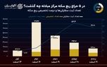 نمودار روز: فروش کمتر از ۵۰ هزار ربع سکه در ۵ حراج مرکز مبادله