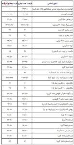 کالاهای اساسی در ماه رمضان چقدر آب می خورد؟