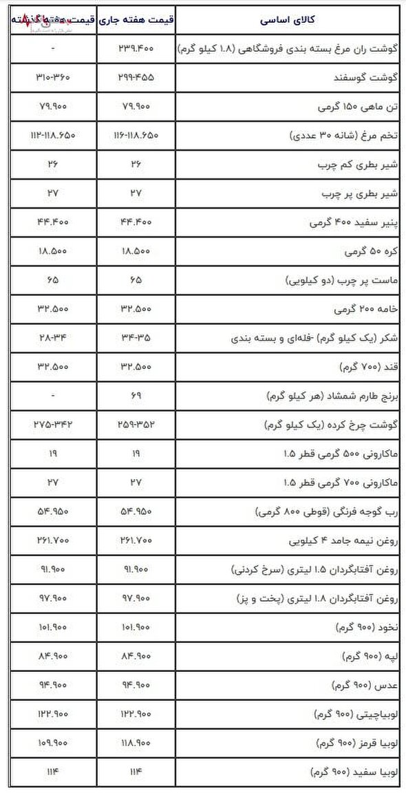 کالاهای اساسی در ماه رمضان چقدر آب می خورد؟