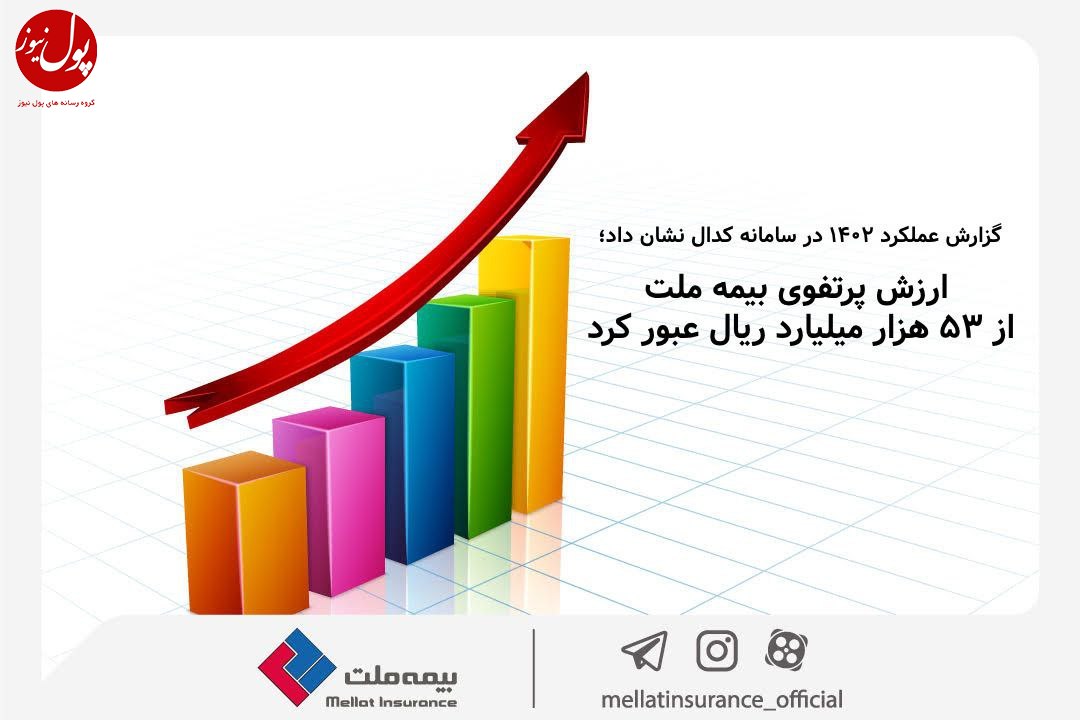 ارزش پرتفوی بیمه ملت از ۵۳ هزار میلیارد ریال عبور کرد