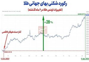 بازار طلا روی موج هیجانات/ جهش ۲۸درصدی طلای جهانی در ۶ماه اخیر