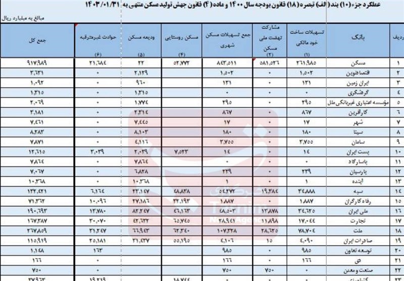 سهم ۱۸ بانک در تأمین مالی نهضت ملی مسکن، همچنان صفر + جدول