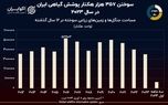 نمودار روز:  چه مقدار از پوشش گیاهی ایران در یک دهه گذشته در آتش سوخت؟