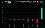 چرخش شاخص کل با سود تسعیر ارز ۸۱.۳ همتی بانک ملت