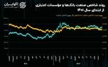 چشم‌انداز صنعت بانک‌ها و مـؤسسات اعتباری در سال ۱۴۰۳/ سهم ۴۰ درصدی بانکی‌ها از خروج پول حقیقی سال گذشته!