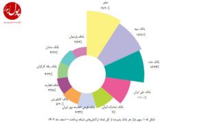 کسب رتبه پنجم تعداد تراکنش‌های شاپرکی توسط بانک قرض‌الحسنه مهر ایران