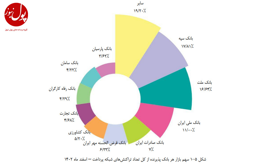 کسب رتبه پنجم تعداد تراکنش‌های شاپرکی توسط بانک قرض‌الحسنه مهر ایران