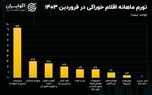 التهاب بالای قیمت «سبزی‌ و حبوبات» در فروردین