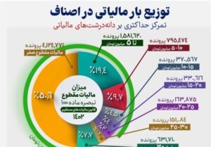 ریزه‌خواری میلیاردرها از سفره کارگران!