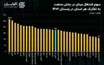 نقش کم‌رنگ صنعت در اشتغال ۷ استان مرزی