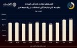 نمودار روز: ۱۷۱ هزار فوتی در حوادث رانندگی طی یک دهه اخیر