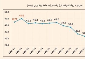 پاسخ بانک مرکزی به همتی/مدام فرافکنی با ادعاهای مغرضانه