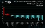 کاهش التهاب قیمت مرغ در ۲۵ استان/ تهران در پایین‌ترین سکو قرار گرفت