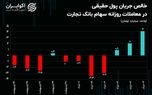 کمک ۱۱ درصدی تجدید ارزیابی دارایی‌های به ترازنامه بانک تجارت!