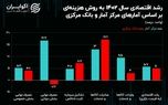 بانک مرکزی یا مرکز آمار؛ کدام سیگنال درست‌تری از رشد اقتصادی می‌دهد؟