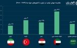 بررسی رشد اقتصادی در سایه سیاست خارجی