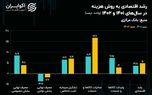 تازه‌ترین آمار بانک مرکزی از رشد اقتصادی ۱۴۰۲: پرچم اقتصاد ایران در دست نفت