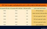 تخمین تورم در آخر امسال