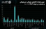 تورمی‌ترین خوراکی‌ها در آخرین ماه بهار