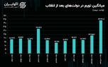 جایگاه تورم ایران در دنیا/ مسیر تورم در هر دولت