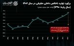 حجم کیک اقتصاد ایران در سالی که گذشت
