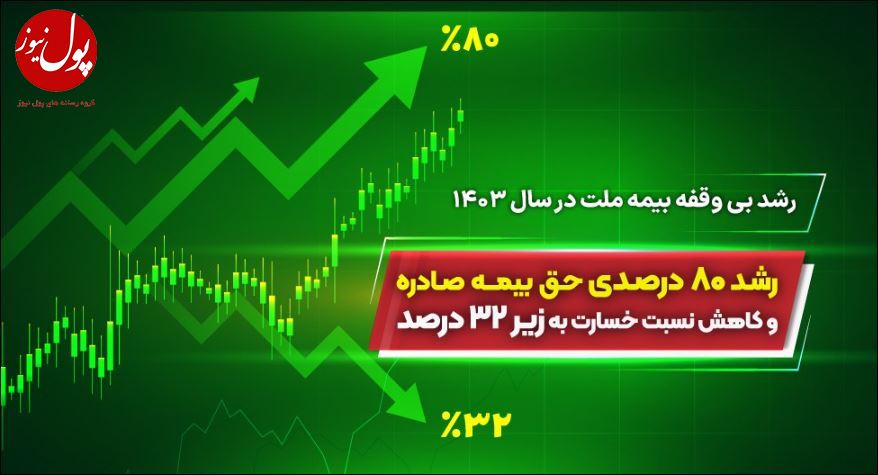 رشد ۸۰ درصدی حق بیمه صادره و کاهش نسبت خسارت به زیر ۳۲ درصد