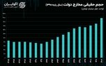 رکوردزنی رشد مخارج دولت در ۱۴۰۲