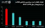 لرستان رکورددار ثبت بالاترین شاخص فلاکت در ۱۲ سال گذشته