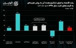 «مخارج دولتی» چهره ویژه رشد اقتصادی زمستان ۱۴۰۲