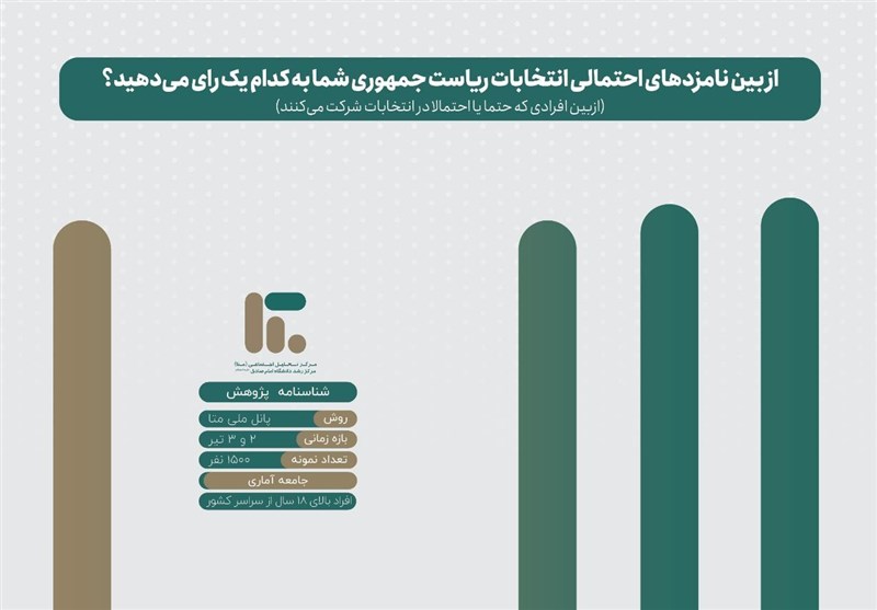 نظرسنجی سبد رأی نامزدهای ریاست جمهوری چهاردهم