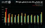 چرا صورت‌های مالی بانک ملت جذابیتی برای حقیقی‌ها نداشت؟