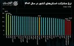 کدام استان بیشترین نرخ مشارکت در بازار کار را در سال ۱۴۰۲ داشت؟