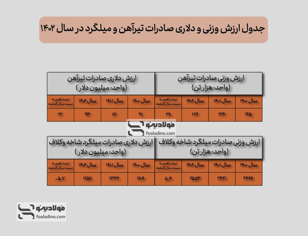 رشد چشمگیر صادرات تیرآهن و نوسان در صادرات میلگرد در سال ۱۴۰۲