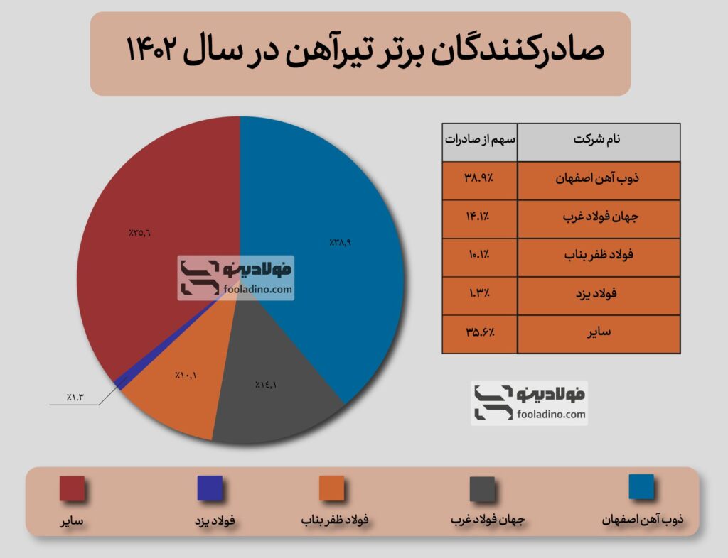 صادرکنندگان برتر تیرآهن در ایران