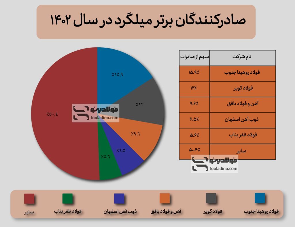 صادرکنندگان برتر میلگرد در ایران