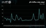 اثر بازگشت ترامپ بر بازار ارز؛ حجم دلاری نقدینگی و سابقه جهش‌های قیمتی چه افقی را ترسیم می‌کنند؟