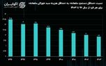 دشواری تامین معاش برای سرپرستان خانوار