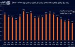 ردپای کاهش نرخ بیکاری در تغییر ترکیب نیروی کار