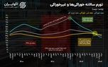 رکورد قیمتی در ۱۴۰۳؛ تورم اقلام خوراکی و غیرخوراکی به هم رسیدند